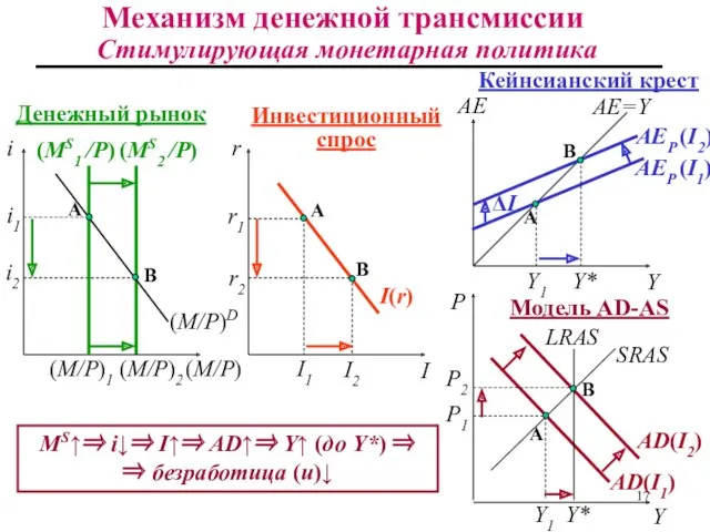 B A Механизм денежной трансмиссии Стимулирующая монетарная политика (MS2 /Р)