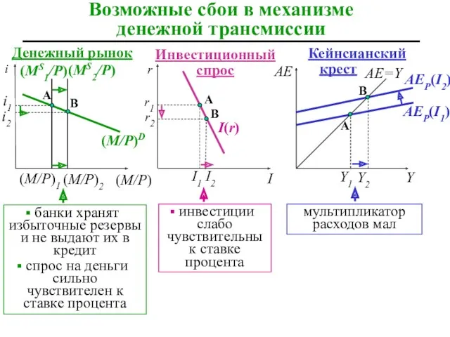 I2 i1 Возможные сбои в механизме денежной трансмиссии Y2 Денежный