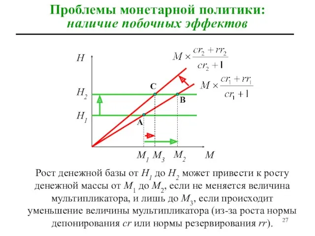 Проблемы монетарной политики: наличие побочных эффектов Рост денежной базы от