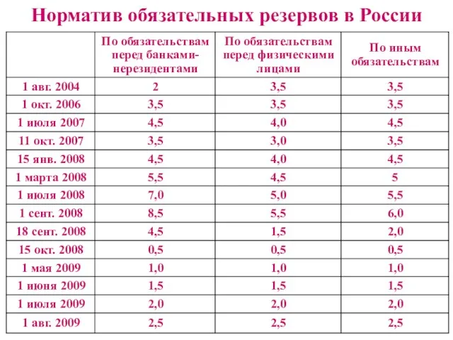 Норматив обязательных резервов в России