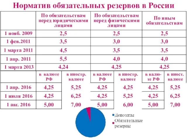 Норматив обязательных резервов в России