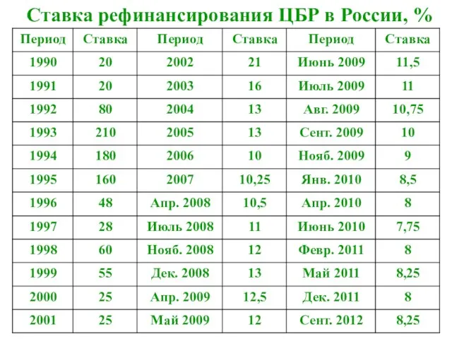 Ставка рефинансирования ЦБР в России, %