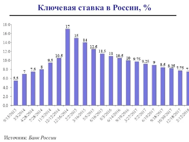 Ключевая ставка в России, % Источник: Банк России