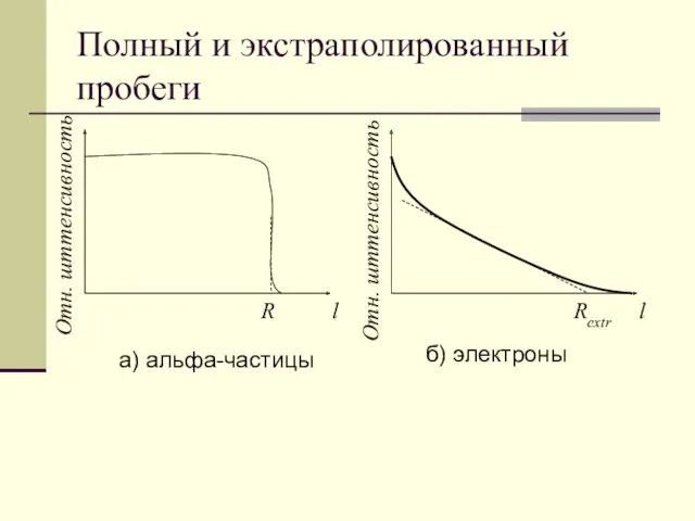 Полный и экстраполированный пробеги l Отн. шттенсивность R l Rextr Отн. шттенсивность а) альфа-частицы б) электроны