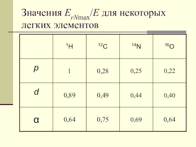 Значения ErNmax/E для некоторых легких элементов