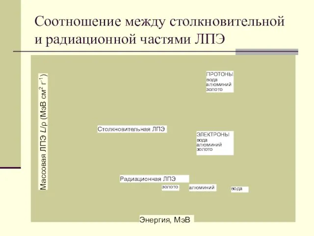 Соотношение между столкновительной и радиационной частями ЛПЭ Энергия, МэВ Массовая ЛПЭ L/ρ (МэВ