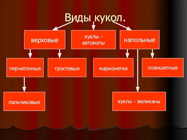 Виды кукол. верховые напольные перчаточные тростевые пальчиковые марионетки планшетные куклы - автоматы куклы - великаны