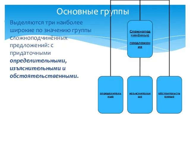 Основные группы Выделяются три наиболее широкие по значению группы сложноподчинённых