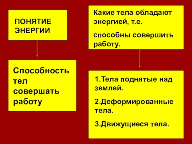 ПОНЯТИЕ ЭНЕРГИИ Способность тел совершать работу Какие тела обладают энергией,