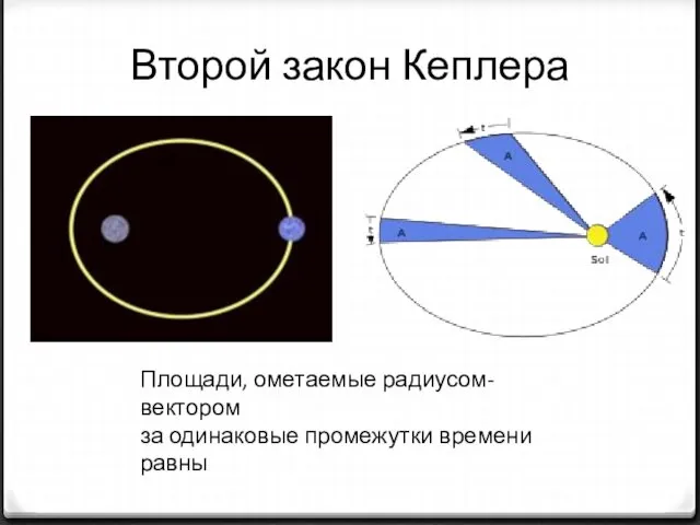 Второй закон Кеплера Площади, ометаемые радиусом-вектором за одинаковые промежутки времени равны