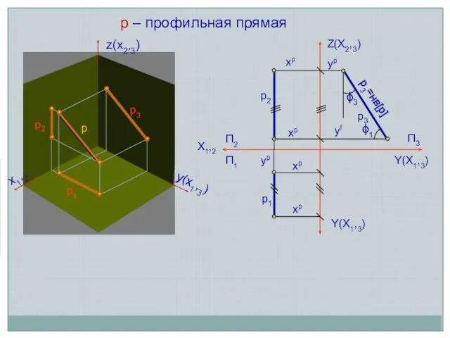 р – профильная прямая р1 р3=нв[р] Х1,2 П3 Z(Х2,3) Y(Х1,3) yf yр р3