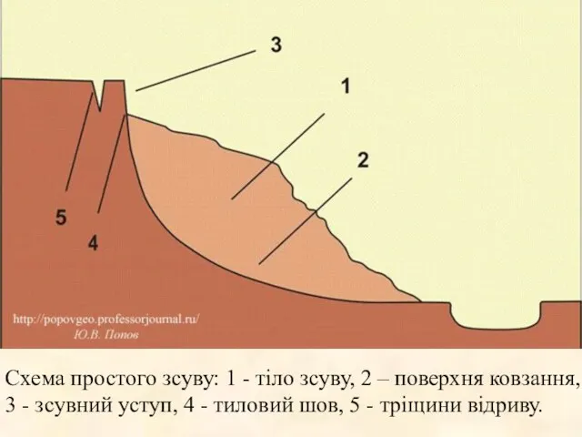 Схема простого зсуву: 1 - тіло зсуву, 2 – поверхня