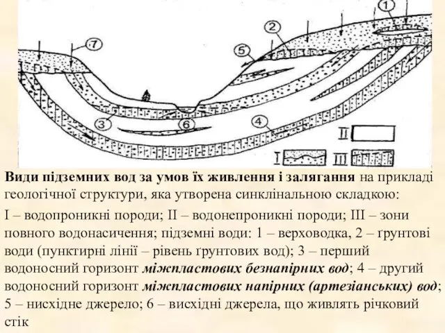 Види підземних вод за умов їх живлення і залягання на