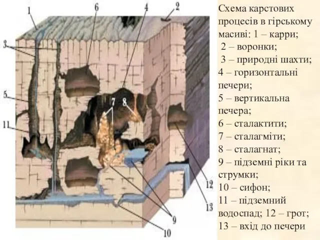 Схема карстових процесів в гірському масиві: 1 – карри; 2