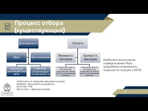 Процесс отбора (cуществующий) Ответственный – рекрутмент менеджер и стажер Одобряет – функциональный директор