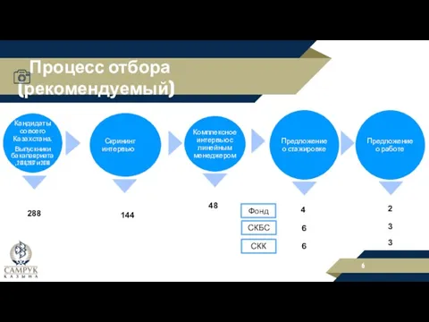 Процесс отбора (рекомендуемый) Предложение о работе Фонд СКБС СКК 288 144 48 4