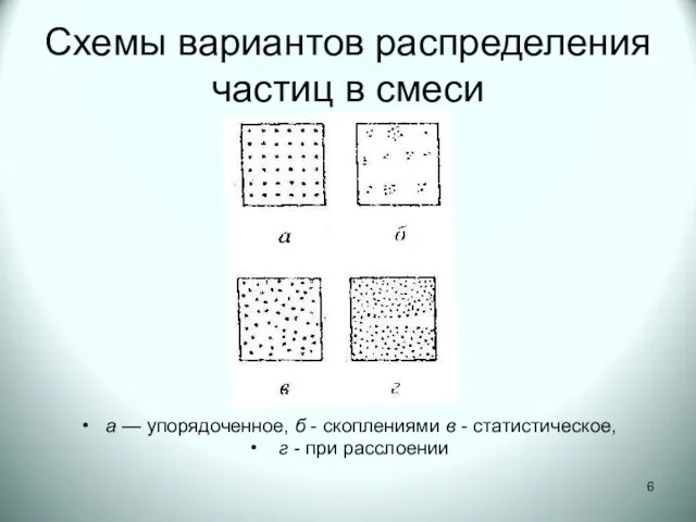 Схемы вариантов распределения частиц в смеси а — упорядоченное, б