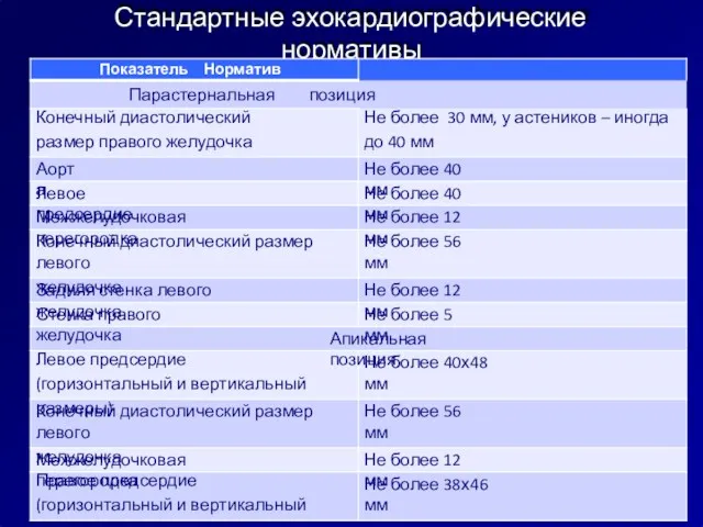 Стандартные эхокардиографические нормативы Показатель Норматив Парастернальная позиция Конечный диастолический размер