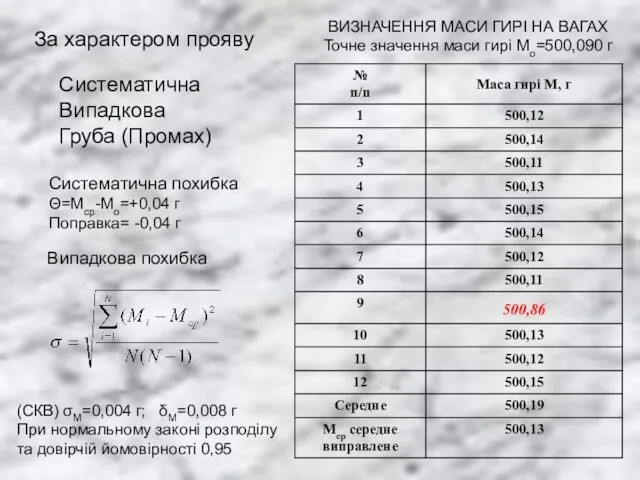 За характером прояву Систематична Випадкова Груба (Промах) ВИЗНАЧЕННЯ МАСИ ГИРІ