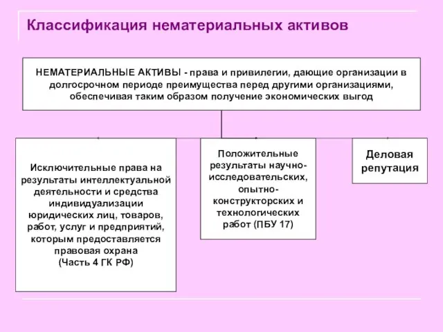 Классификация нематериальных активов НЕМАТЕРИАЛЬНЫЕ АКТИВЫ - права и привилегии, дающие