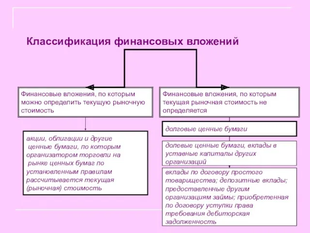 Классификация финансовых вложений Финансовые вложения, по которым можно определить текущую