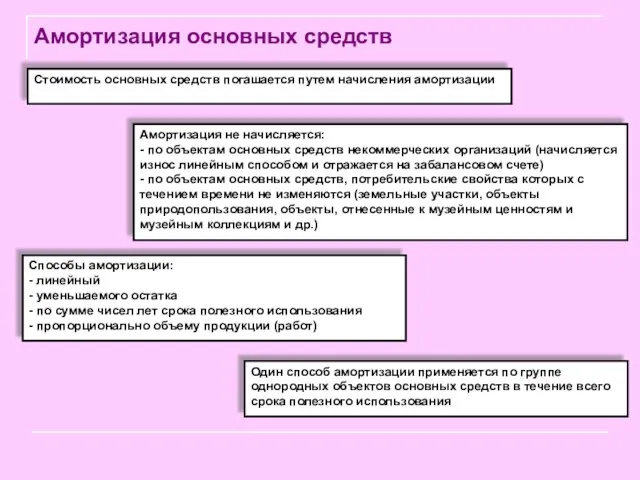 Амортизация основных средств Стоимость основных средств погашается путем начисления амортизации