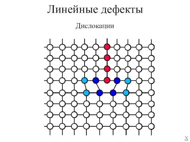 Линейные дефекты Дислокации Х