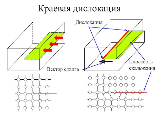 Краевая дислокация Дислокация Плоскость скольжения Вектор сдвига