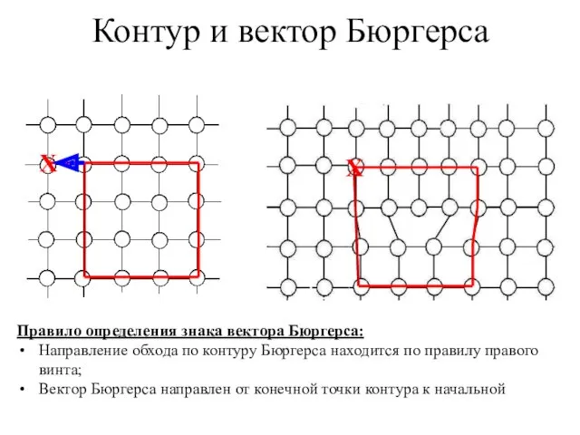 Контур и вектор Бюргерса Х Х Правило определения знака вектора