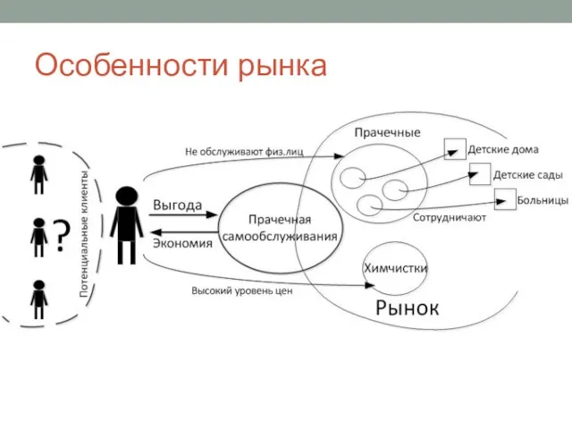 Особенности рынка