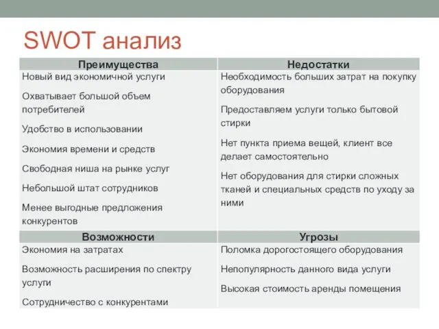 SWOT анализ