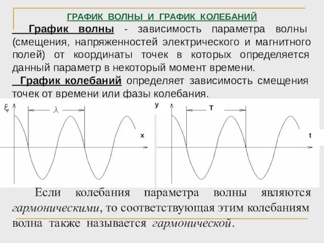 ГРАФИК ВОЛНЫ И ГРАФИК КОЛЕБАНИЙ График волны - зависимость параметра