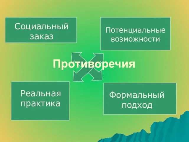 Противоречия Социальный заказ Формальный подход Потенциальные возможности Реальная практика