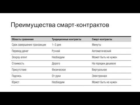 Преимущества смарт-контрактов