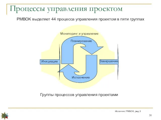 Процессы управления проектом Инициация Завершение Планирование Исполнение Мониторинг и управление