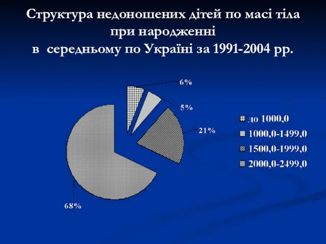 Структура недоношених дітей по масі тіла при народженні в середньому по Україні за 1991-2004 рр.