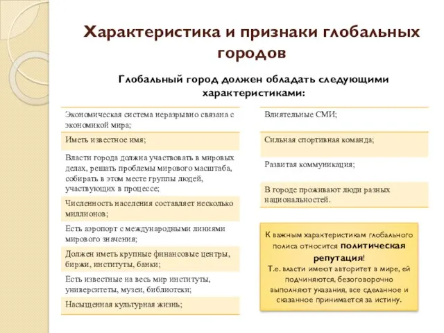 Характеристика и признаки глобальных городов Глобальный город должен обладать следующими