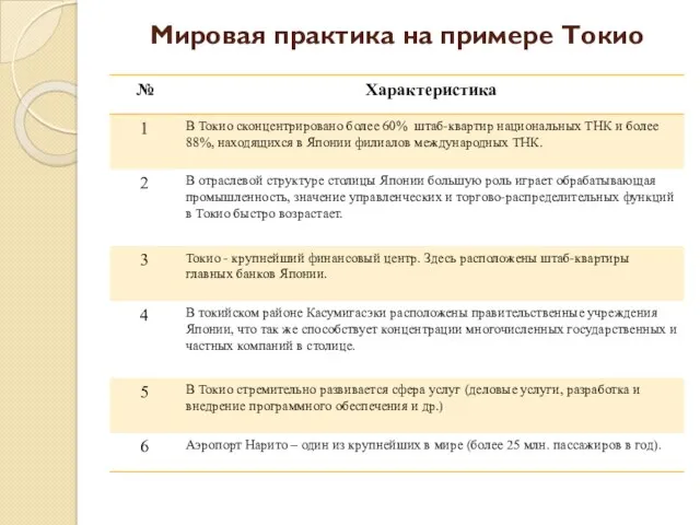 Мировая практика на примере Токио