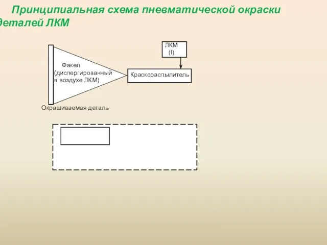 Принципиальная схема пневматической окраски деталей ЛКМ