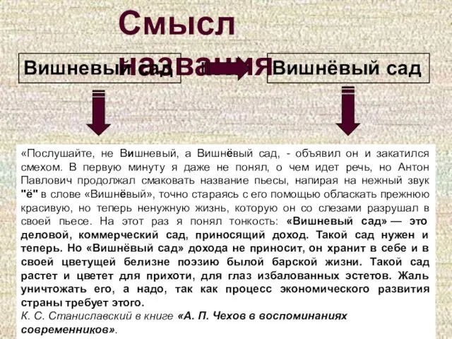 Смысл названия Вишневый сад Вишнёвый сад «Послушайте, не Вишневый, а