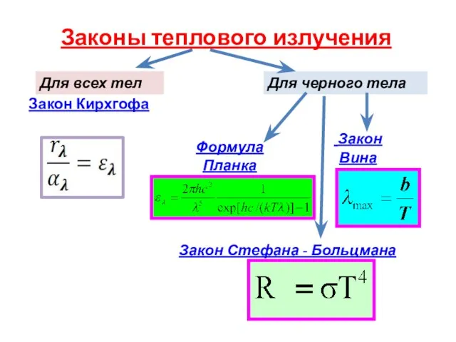 Законы теплового излучения Закон Кирхгофа Формула Планка Закон Стефана -