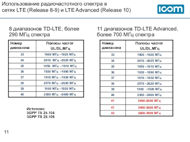 Использование радиочастотного спектра в сетях LTE (Release 8-9) и LTE