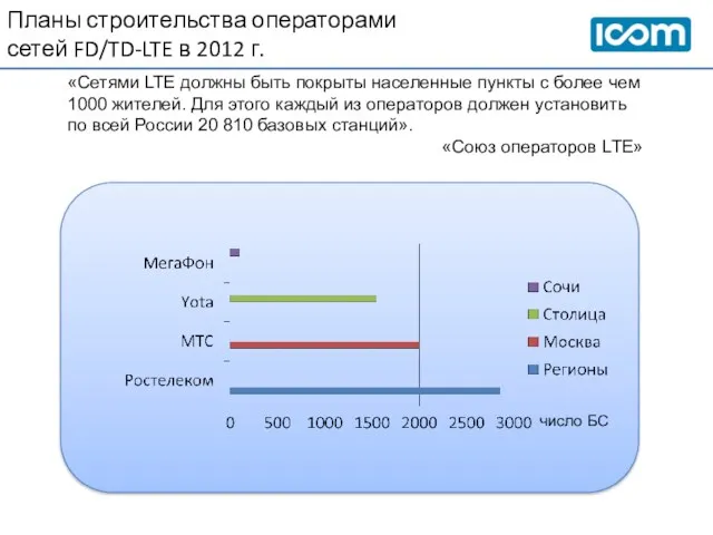 Планы строительства операторами сетей FD/TD-LTE в 2012 г. «Сетями LTE