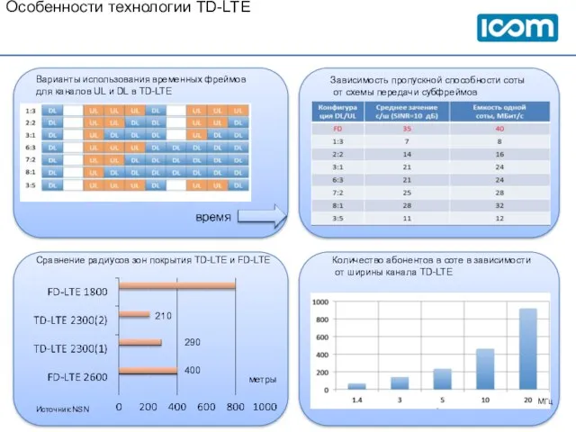 Особенности технологии TD-LTE Варианты использования временных фреймов для каналов UL