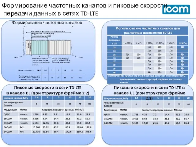 Формирование частотных каналов и пиковые скорости передачи данных в сетях