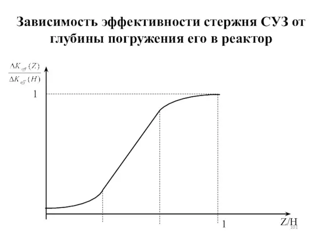 Зависимость эффективности стержня СУЗ от глубины погружения его в реактор 1 1 Z/H