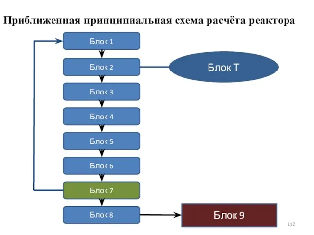 Приближенная принципиальная схема расчёта реактора Блок 8 Блок 9 Блок