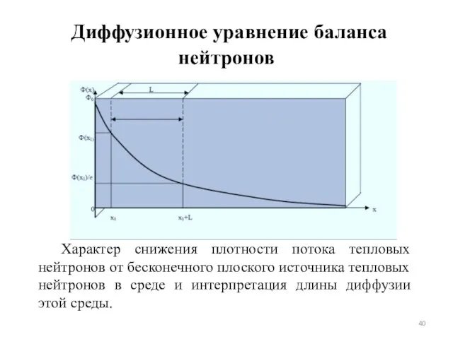 Диффузионное уравнение баланса нейтронов Характер снижения плотности потока тепловых нейтронов