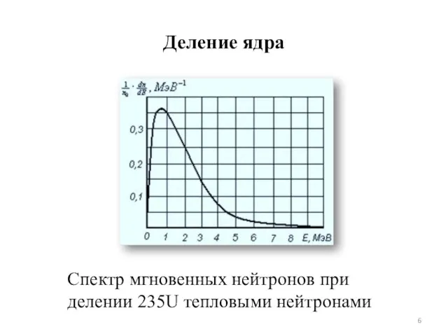 Деление ядра Спектр мгновенных нейтронов при делении 235U тепловыми нейтронами