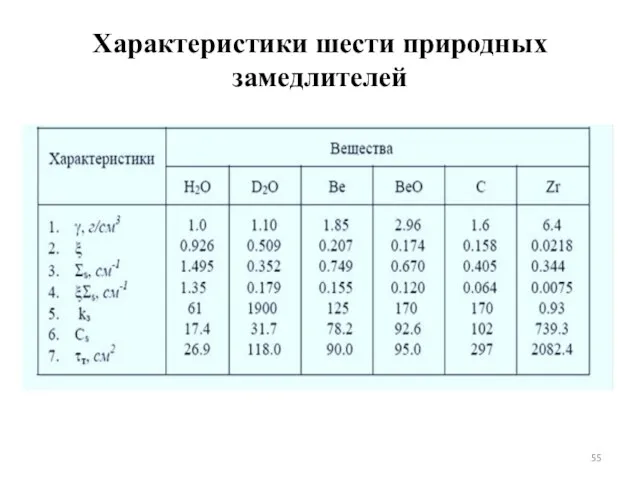 Характеристики шести природных замедлителей